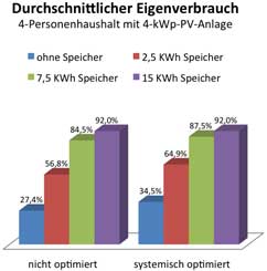 Diagramm: Speicher erhöht Eigenverbrauch.