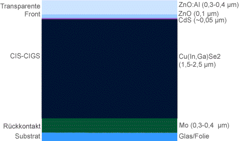 Schematischer Aufbau von CIS/CIGS-Zellen.