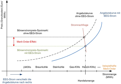 Der Merit-Order-Effekt vergünstigt den Strompreis