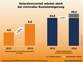 Photovoltaikanteil der EEG-Umlage