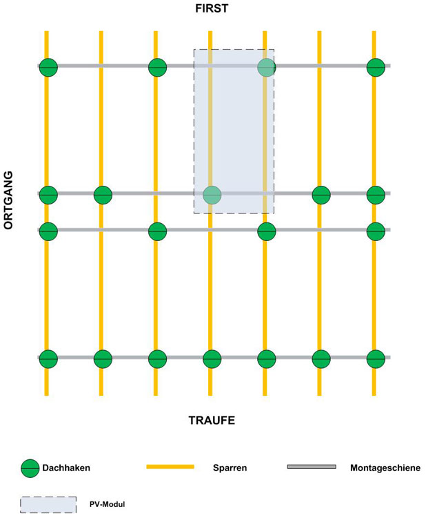 Verteilung der Dachhaken auf dem Dach