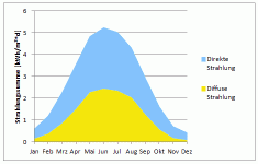 Beispiel Berlin: Direkte und diffuse Strahlung
