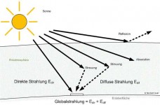 Diffuse Strahlung