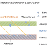 Aufbau von Photovoltaikanlagen: Elektronen-Loch-Paare entstehen