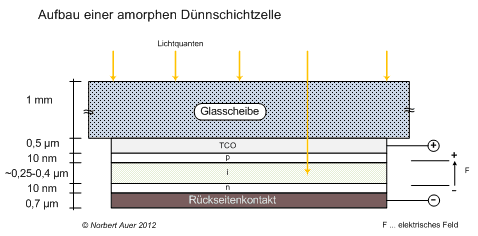 Aufbau und Funktion einer amorphen Solarzelle Bild: Detailansicht pin-Zelle