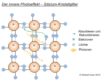 Der Innere Photoeffekt Bild: Freie Teilchen entstehen in einer Solarzelle
