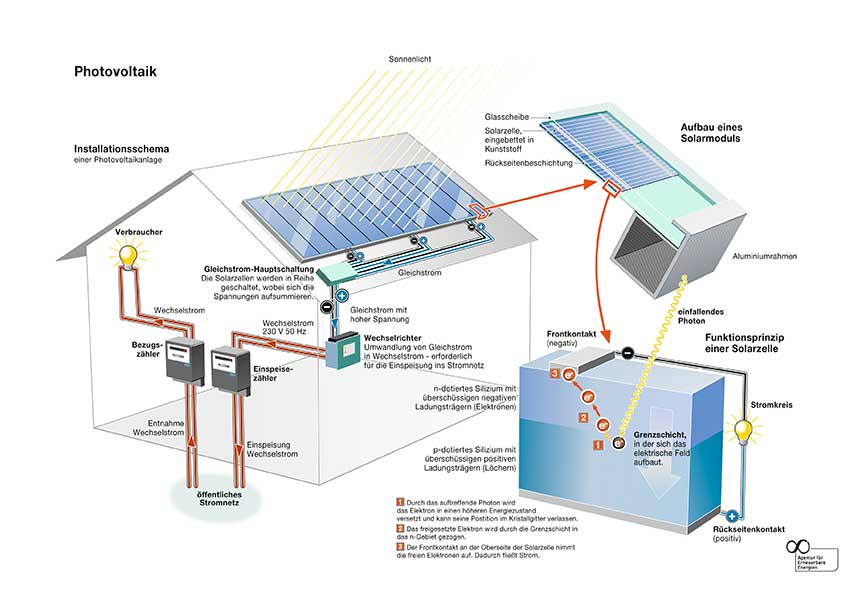 Aufbau Photovoltaik