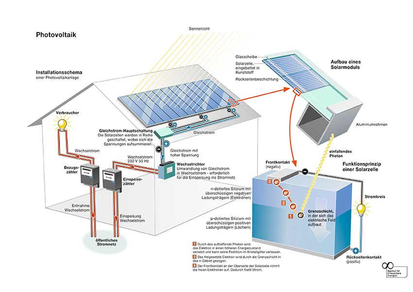 Komponenten einer Photovoltaikanlage