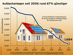 Photovoltaik Kosten