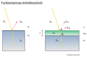 Reflexion von Solarzellen mit und ohne Antireflexschicht