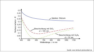 Reflexionsverluste von Slizium & Sliziumnitrid