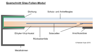 Glas-Folien-Photovoltaikmodul Querschnitt eines PV-Moduls