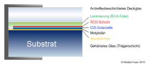 Schema Modulaufbau: das Substrat-Modul