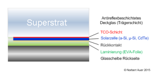 Aufbau Photovoltaikmodule: CdTe-Module