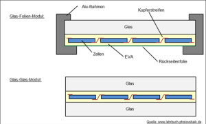 Glas-Folien- und Glas-Glas-Modul Schema Glas-Folien-Modul