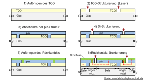 Aufbaub Dünnschicht-PV-Module: intgrierte Verschaltung Schema: integrierte Verschaltung Dünnschicht-Module