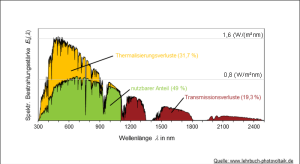 Grafik: Spektraler Wirkungsgrad